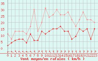 Courbe de la force du vent pour Creil (60)