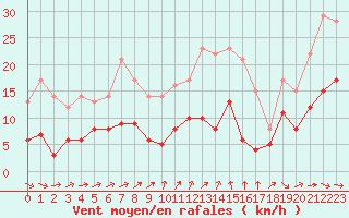 Courbe de la force du vent pour Angers-Beaucouz (49)