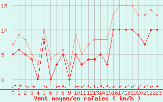 Courbe de la force du vent pour Landivisiau (29)