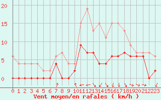 Courbe de la force du vent pour Saint-Girons (09)