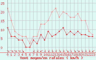 Courbe de la force du vent pour Pau (64)