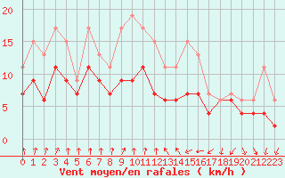 Courbe de la force du vent pour Muret (31)