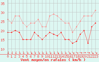 Courbe de la force du vent pour Cap de la Hague (50)