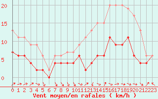Courbe de la force du vent pour Brive-Laroche (19)