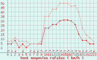 Courbe de la force du vent pour Figari (2A)