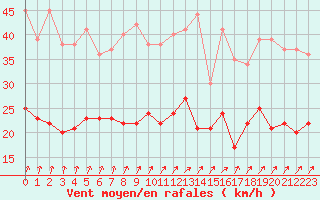 Courbe de la force du vent pour Le Havre - Octeville (76)