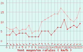 Courbe de la force du vent pour Poitiers (86)