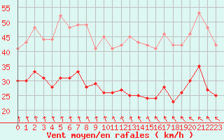 Courbe de la force du vent pour Ile de Groix (56)