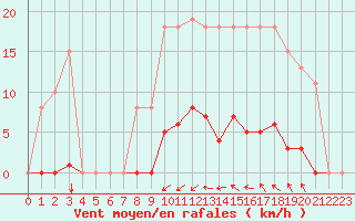 Courbe de la force du vent pour Agde (34)