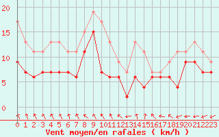 Courbe de la force du vent pour Niort (79)