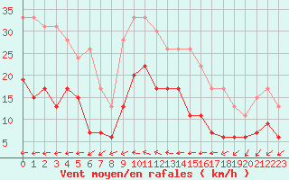 Courbe de la force du vent pour Melun (77)