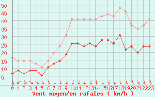 Courbe de la force du vent pour Nmes - Garons (30)