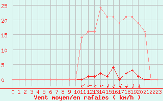 Courbe de la force du vent pour Estres-la-Campagne (14)