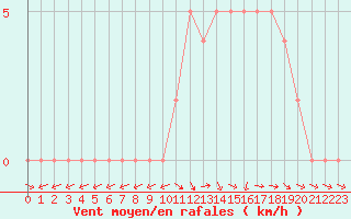 Courbe de la force du vent pour Mirepoix (09)