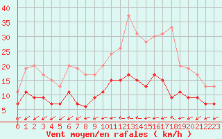 Courbe de la force du vent pour Le Mans (72)