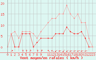 Courbe de la force du vent pour Muret (31)