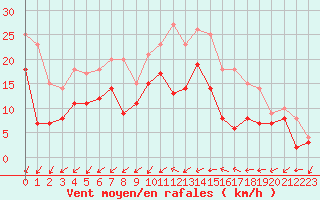 Courbe de la force du vent pour Pontoise - Cormeilles (95)