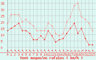 Courbe de la force du vent pour Orange (84)