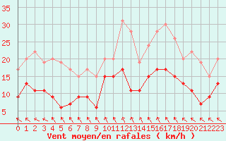 Courbe de la force du vent pour Avignon (84)