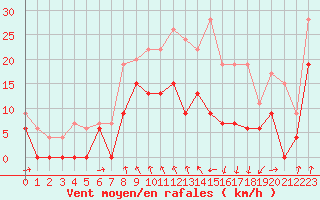 Courbe de la force du vent pour Clermont-Ferrand (63)