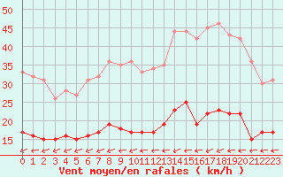 Courbe de la force du vent pour Ile d