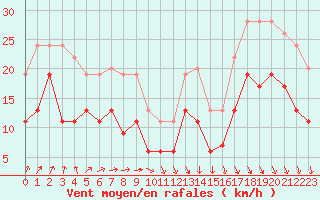 Courbe de la force du vent pour Lanvoc (29)