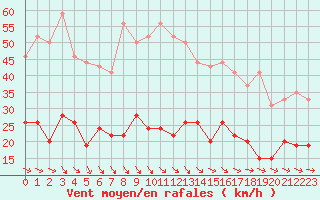 Courbe de la force du vent pour Ploumanac