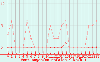 Courbe de la force du vent pour La Javie (04)