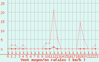Courbe de la force du vent pour La Javie (04)