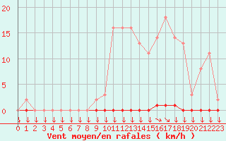 Courbe de la force du vent pour Variscourt (02)