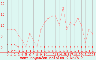 Courbe de la force du vent pour Variscourt (02)