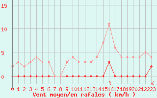 Courbe de la force du vent pour Bagnres-de-Luchon (31)
