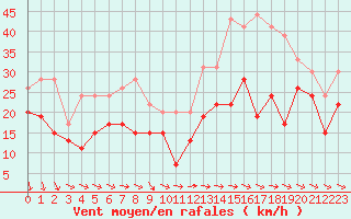 Courbe de la force du vent pour La Ciotat / Bec de l