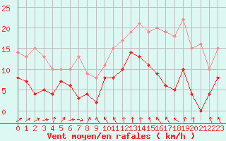 Courbe de la force du vent pour Ouessant (29)