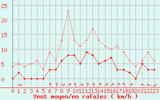 Courbe de la force du vent pour Dax (40)