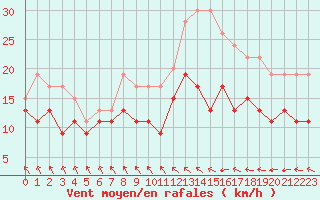 Courbe de la force du vent pour Cherbourg (50)