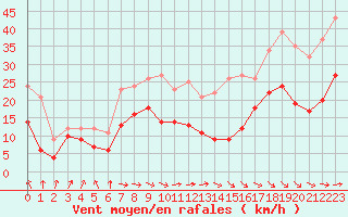 Courbe de la force du vent pour Toulouse-Blagnac (31)