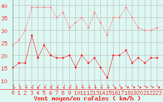 Courbe de la force du vent pour Ile d