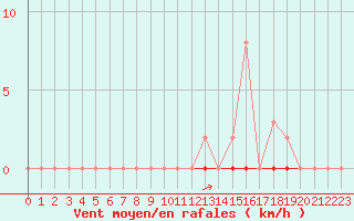 Courbe de la force du vent pour Saint-Clment-de-Rivire (34)