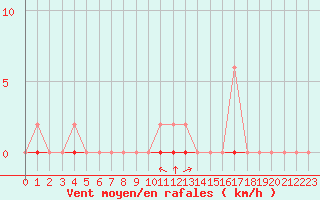 Courbe de la force du vent pour Saint-Clment-de-Rivire (34)