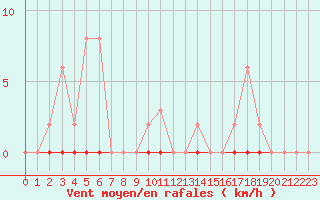 Courbe de la force du vent pour Castellbell i el Vilar (Esp)