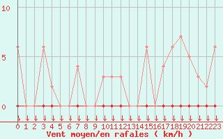 Courbe de la force du vent pour Saint-Cyprien (66)
