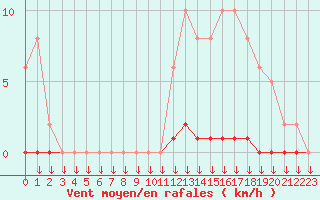 Courbe de la force du vent pour Saint-Germain-le-Guillaume (53)