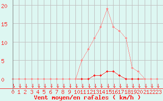 Courbe de la force du vent pour Saint-Germain-le-Guillaume (53)