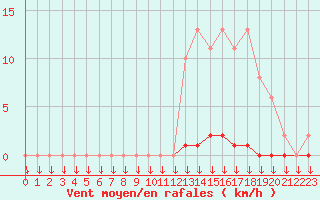 Courbe de la force du vent pour Saint-Germain-le-Guillaume (53)