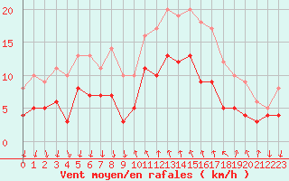 Courbe de la force du vent pour Cannes (06)