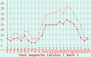Courbe de la force du vent pour Istres (13)