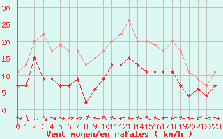 Courbe de la force du vent pour Solenzara - Base arienne (2B)