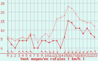 Courbe de la force du vent pour Paray-le-Monial - St-Yan (71)