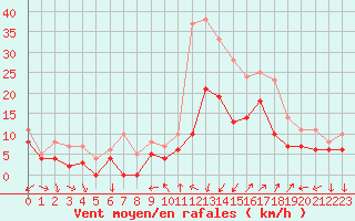 Courbe de la force du vent pour Montpellier (34)